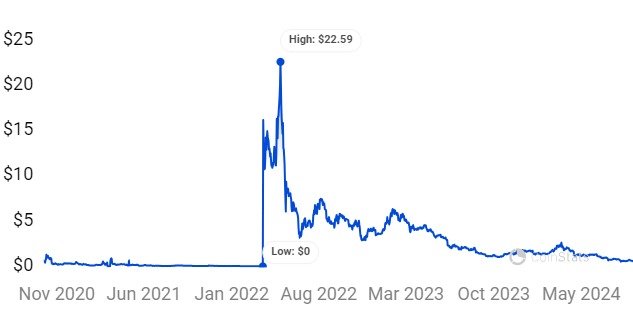 ApeCoin price prediction 2024-2030: APE breaks key support 6 ApeCoin price prediction 2024 2030 APE breaks key support
