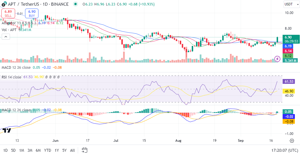 Aptos price prediction for 2024 – 2030: Will APT token hold bullish hopes?