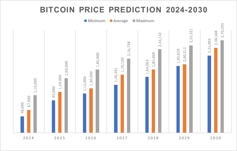 Bitcoin price prediction 2024-2030: Will BTC price surpass $100K post-halving? 7 Bitcoin price prediction 2024 2030 Will BTC price surpass 100K post halving