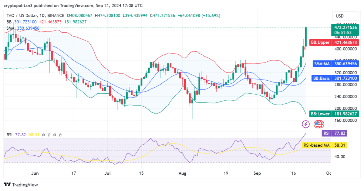 Bittensor price prediction 2024–2030: Is TAO a good investment?