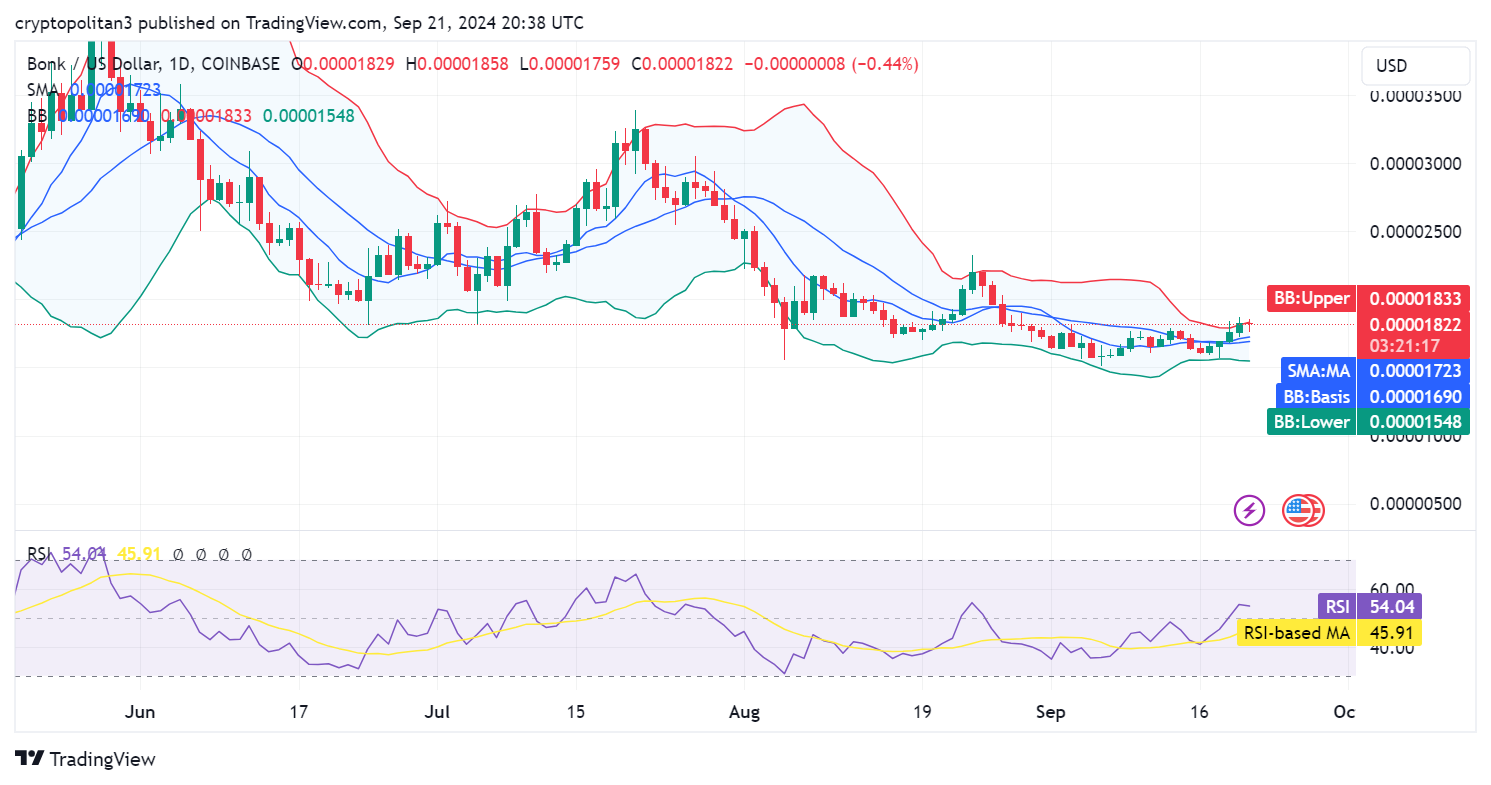 Bonk price prediction 2024 – 2030: How high will Bonk go?