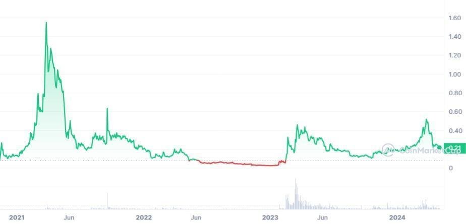 Conflux price prediction 2024 2030 Can CFX price lead Chinas crypto