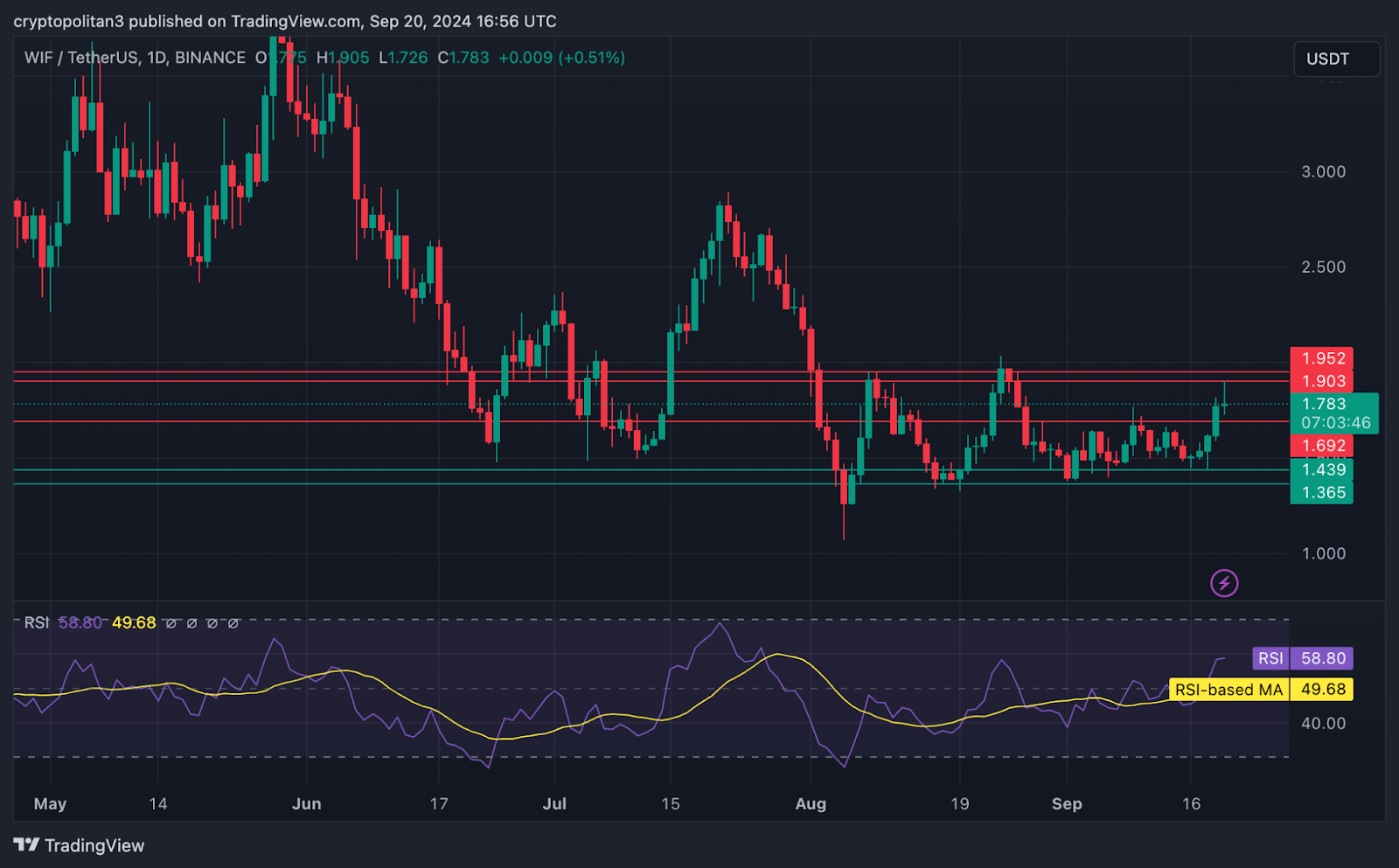 Dogwifhat price prediction 2024 – 2030: Will WIF reach $10?