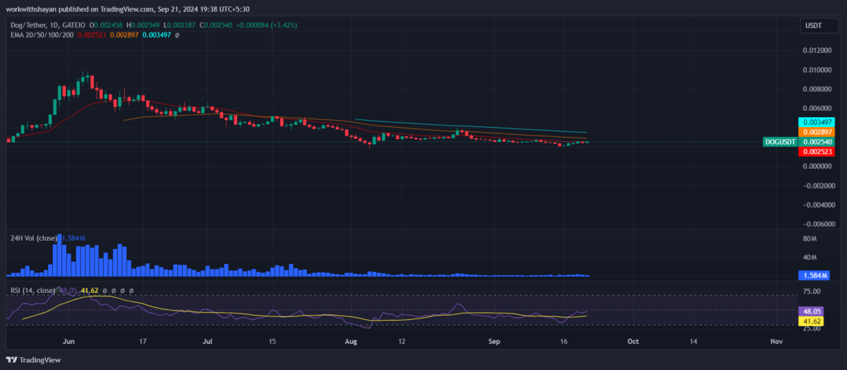 Dog•Go•To•The•Moon Price Prediction: Will DOG Price Really Go To The Moon?