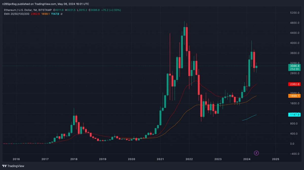 Ethereum price prediction 2024-2030: Will ETH reach $5,000 soon? 6 Ethereum price prediction 2024 2030 Will ETH reach 5000 soon