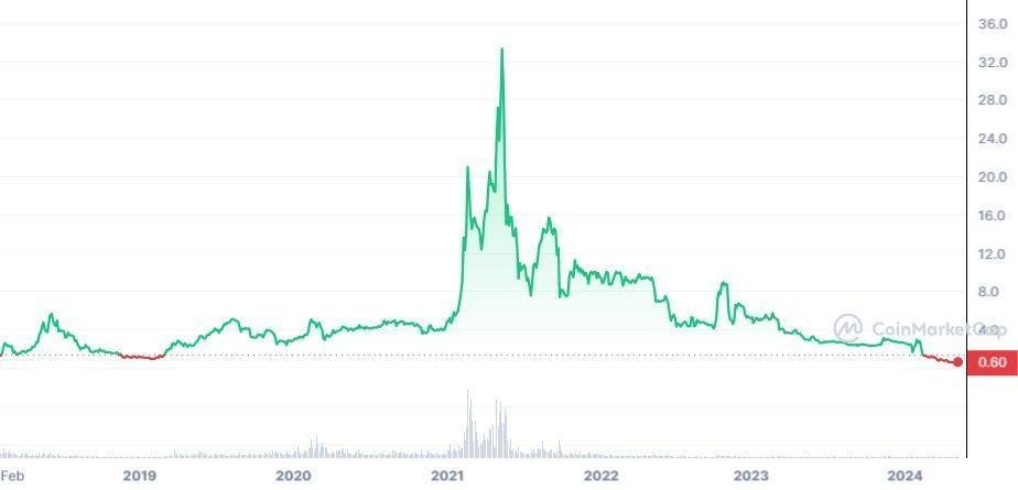 Huobi Token price prediction 2024 2030 Will HT price hit 10