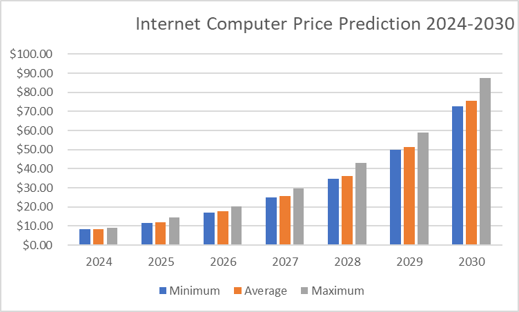 Internet Computer ICP price prediction 2024-2030: Is ICP a good investment? 5 Internet Computer ICP price prediction 2024 2030 Is ICP a good