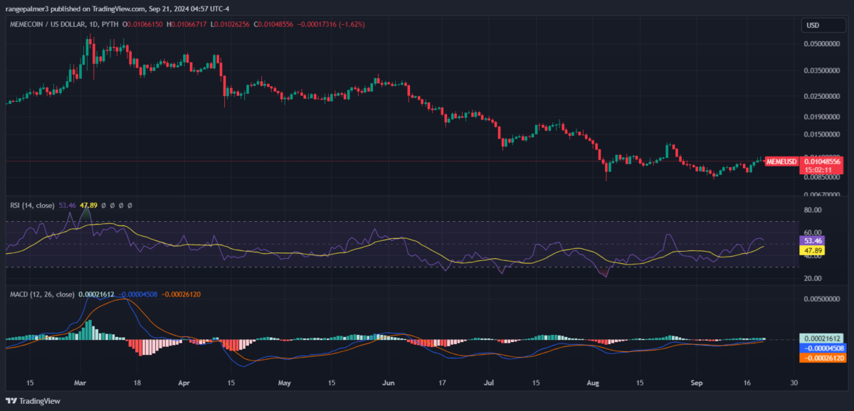 Memecoin price prediction 2024 – 2030: Is MEME a wise investment?