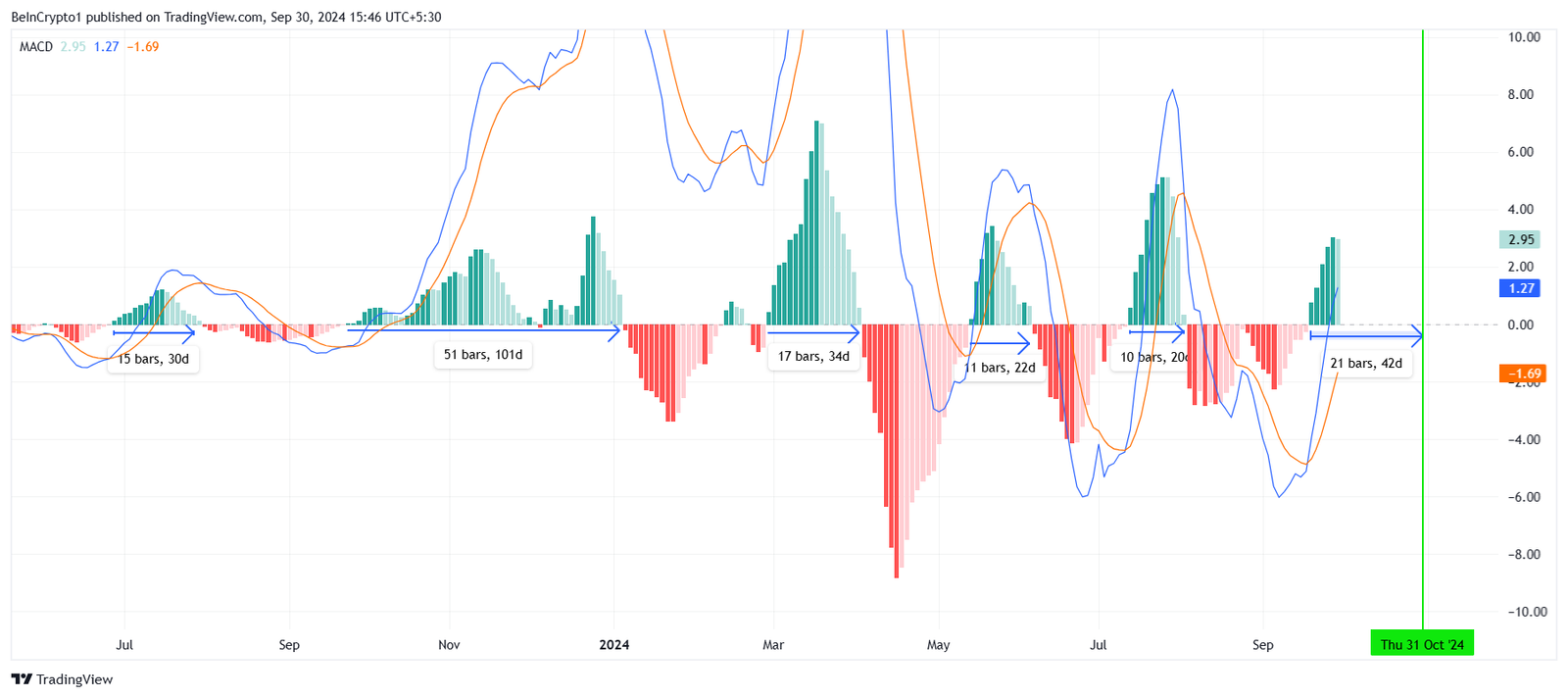 What Should Investors Expect From Solana (SOL) in October? 3 Solana MACD