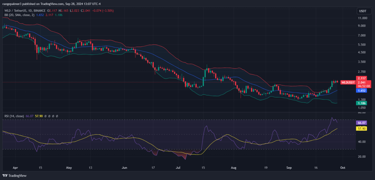 Worldcoin price prediction 2024 – 2030: How high will WLD go?