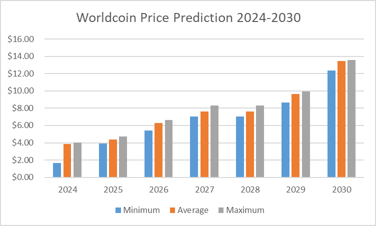 Worldcoin price prediction 2024 – 2030: How high will WLD go? 5 Worldcoin price prediction 2024 – 2030: How high will WLD go?