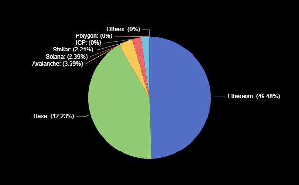 EURC becomes the leading Euro-based stablecoin after growth on Base 2 Ethereum still carries the bulk of EURC supply.