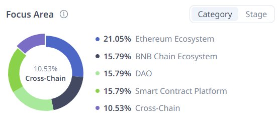 Fenbushi Capital took losses on previously hot positions 2 Fenbushi Capital focuses on the Ethereum and BNB Smart Chain ecosystems.