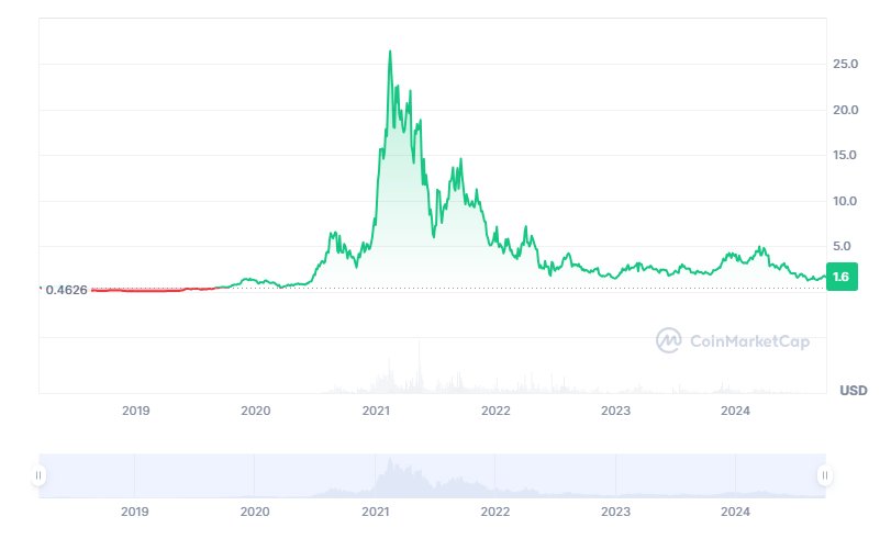 SNX price prediction 2024-2030: Is SNX a good investment? 6 1727961358 147 SNX price prediction 2024 2030 Is SNX a good investment