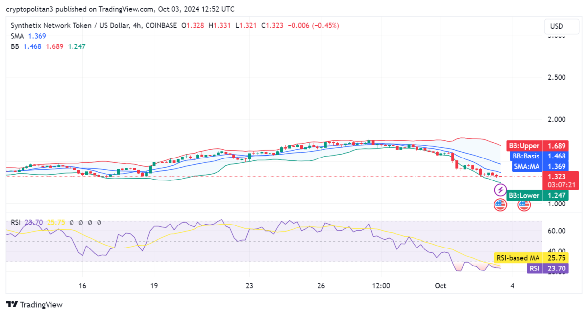 SNX price prediction 2024-2030: Is SNX a good investment? 4 1727961358 422 SNX price prediction 2024 2030 Is SNX a good investment