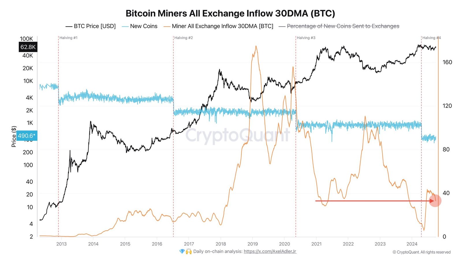 Largest Bitcoin outflow since 2022 sparks renewed optimism for October rally 2 1728050924 618 Largest Bitcoin outflow since 2022 sparks renewed optimism for October