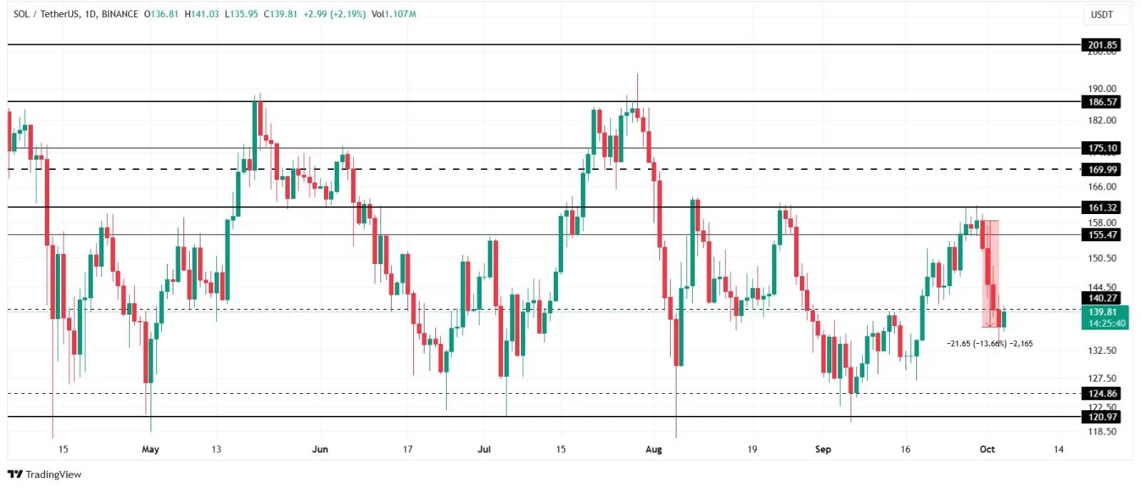 Solana plummets after failing $161 breakout 2 Solana plummets after failing $161 breakout—Is a bigger crash coming 1