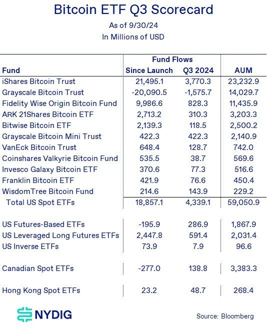 Bitcoin retains crown as the best-performing asset this year