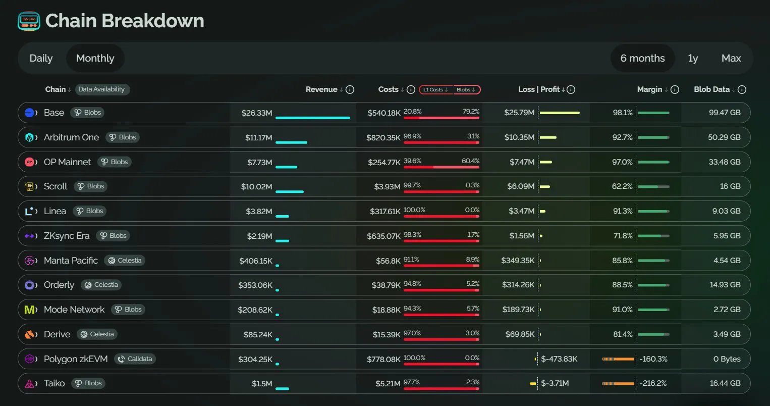 Ethereum Layer-2 networks face significant declines while Base sees record growth 4 1728317283 359 Ethereum Layer 2 networks face significant declines while Base sees record