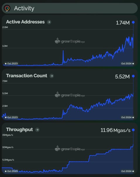 Ethereum Layer-2 networks face significant declines while Base sees record growth 3 Ethereum Layer 2 networks face significant declines while Base sees record