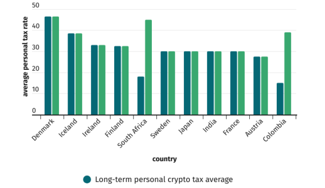 Danish crypto holders pay up to 53% in capital gains tax, the highest globally