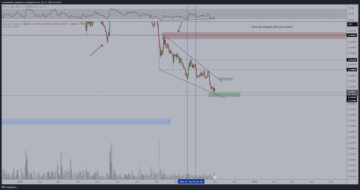 Ethereum price could crash to $1550 in November. Here’s why 2 1730465014 364 Ethereum price could crash to 1550 in November Heres why