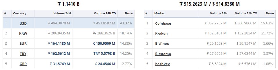 Tether shifts focus to European, Middle Eastern and African markets in the face of US legal troubles 2 Tether (USDT) is still key on centralized exchanges.