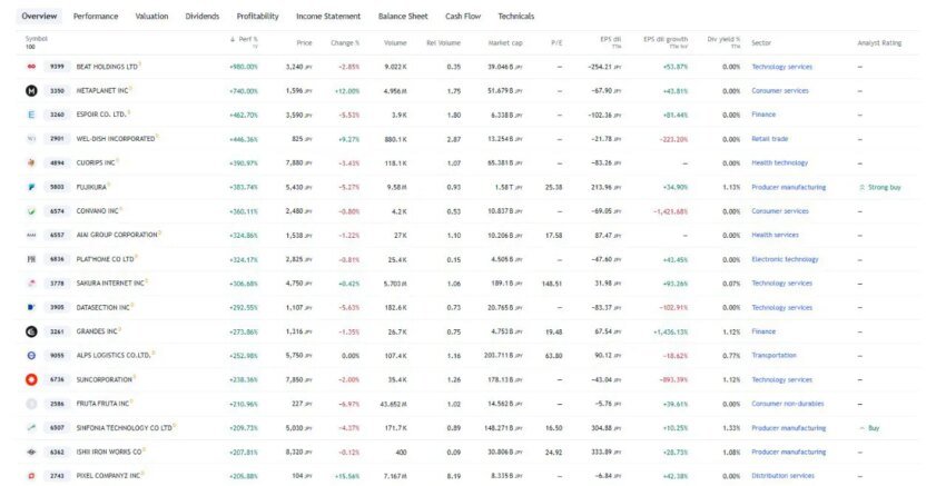 Metaplanet ranks second among the top-performing Japanese stocks with a 740% YTD growth