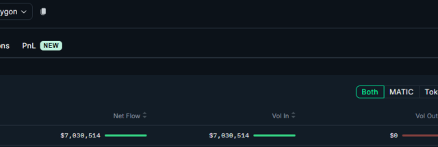 A whale withdrew $7.03M from Kraken to make new bets on a Trump election victory.