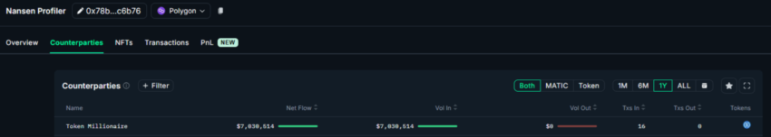 Polymarket whale carries large unrealized loss after injecting $7M in new Trump bets