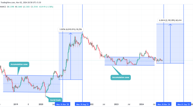 Cardano price patterns mirrors 2020 rally, eyes $6 surge as whale accumulation soars