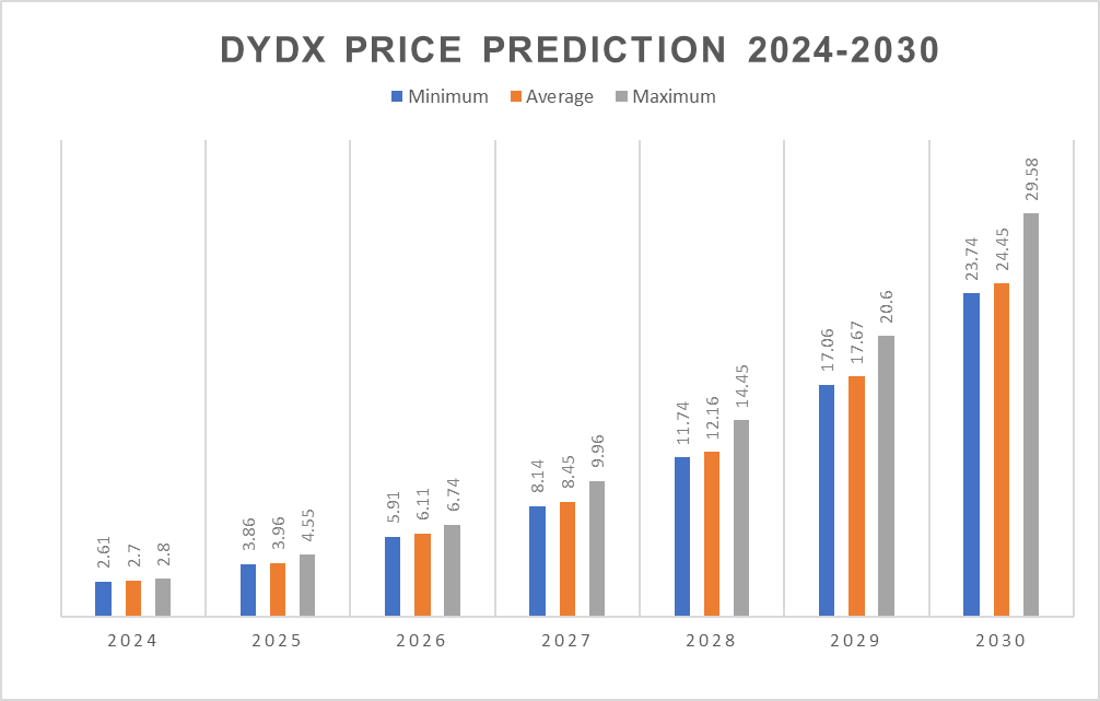 1730606834 694 dYdX price prediction 2024 – 2030 Will dYdX hit 10
