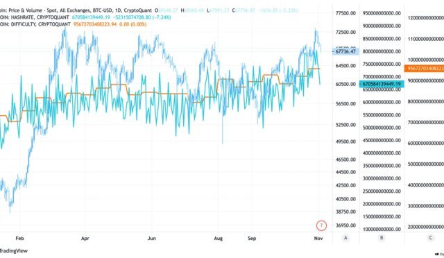 Bitcoin mining difficulty breaks yet another all-time high