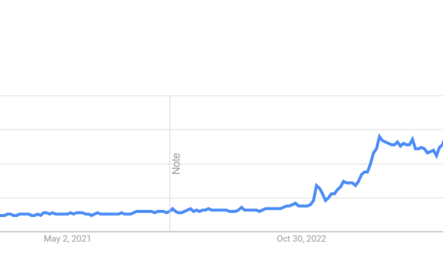 Blockchain interest falls 58% in three years as focus shifts to AI
