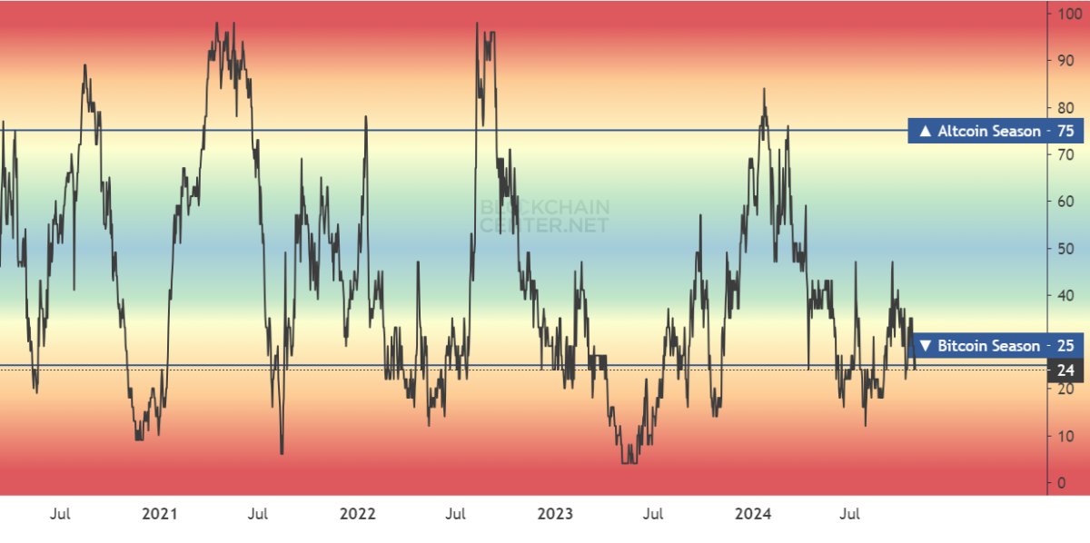Hopes for recovery dashed after ‘altcoin reckoning’ market stage arrives 2 The altcoin season index is down to 26 points, after a small breakout in September.