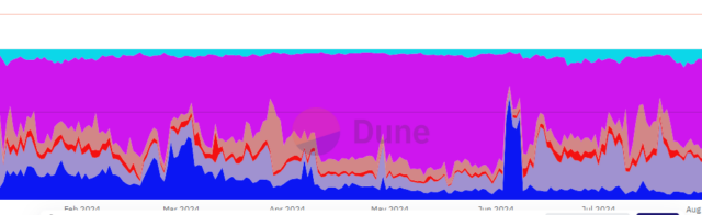 Arbitrum and Optimism attract more new Aave users in the past month, while the share of Base decreases.