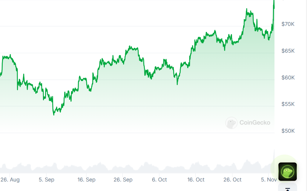 Could the US election results power Bitcoin (BTC) to $100K? 3 1730897073 915 Could the US election results power Bitcoin BTC to 100K