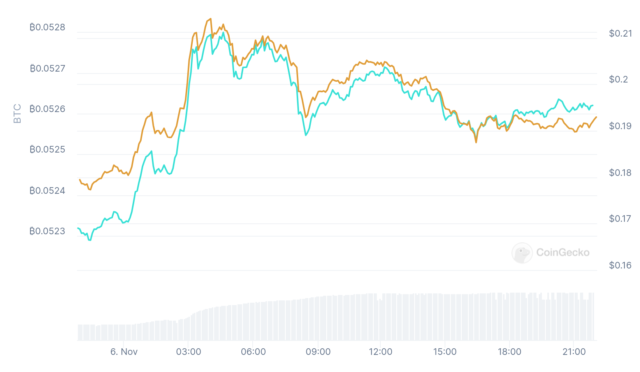 DOGE memecoin price against BTC | Source: CoinGecko