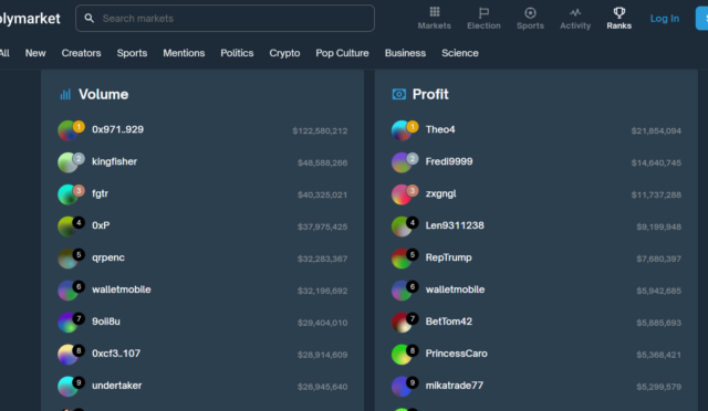 US presidential election bets dominated activity on Polymarket