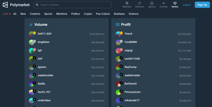 Here’s how much Polymarket whales made on Trump bets