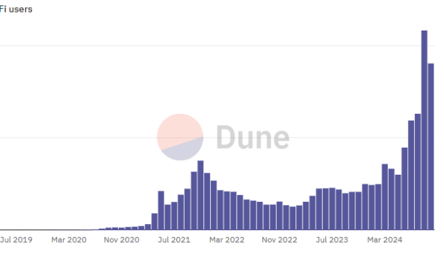 DeFi users rose above 21M in September and above 18M in October as crypto markets recovered.