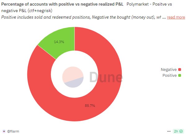 Up to 89% of Polymarket users carry losses, shows on-chain data