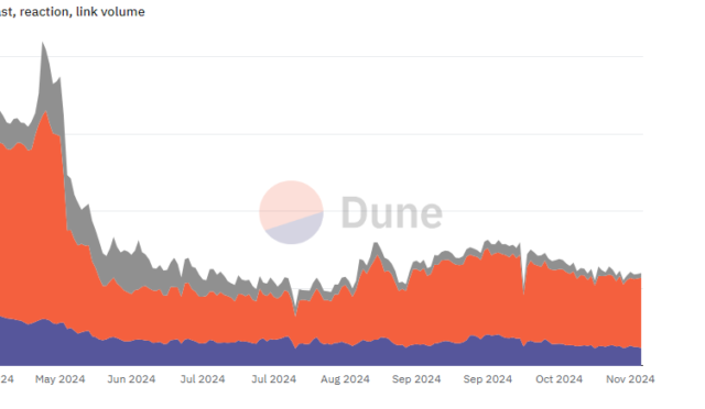 Farcaster saw an outflow of users and content after the initial hype about crypto social media.