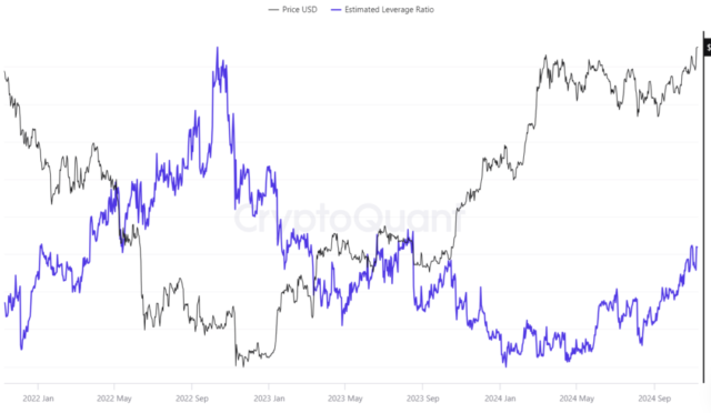 Bitcoin (BTC) open interest to market cap ratio reached a range not seen since the crash of FTX at the end of 2022.