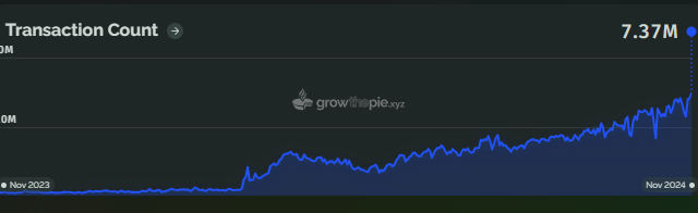 Base increased its transactions in the past year, while paying minimal rent to Ethereum.
