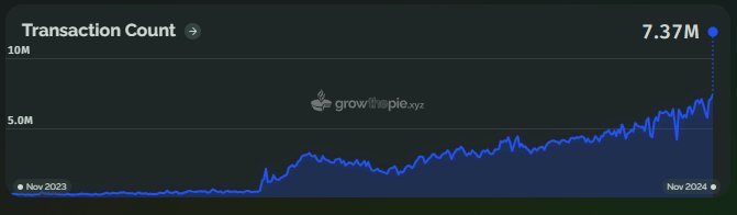 Base reached new transaction record with minimal rent to Ethereum