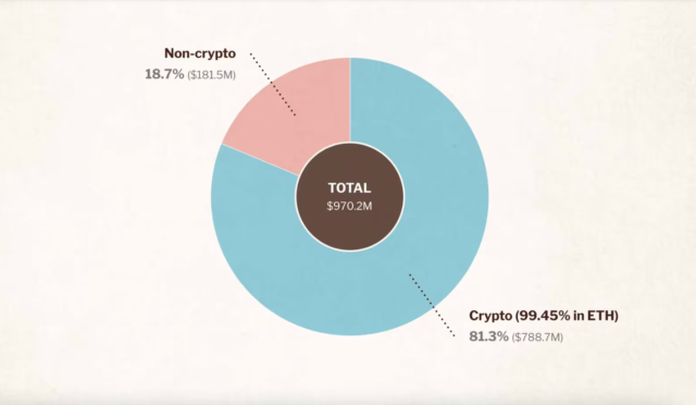 Ethereum Foundation 2024 report reveals $970 million in Treasury
