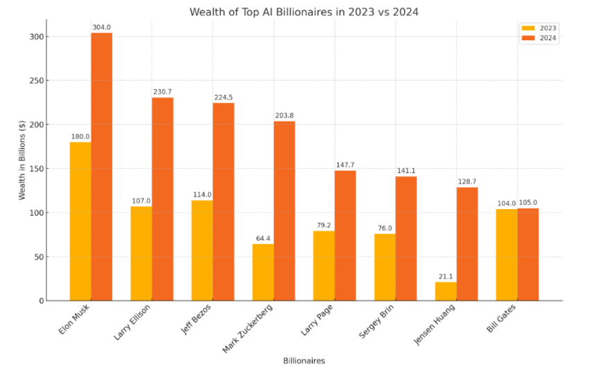 Top AI billionaires’ wealth surges to almost $1.5 trillion in 2024, led by Musk and Ellison