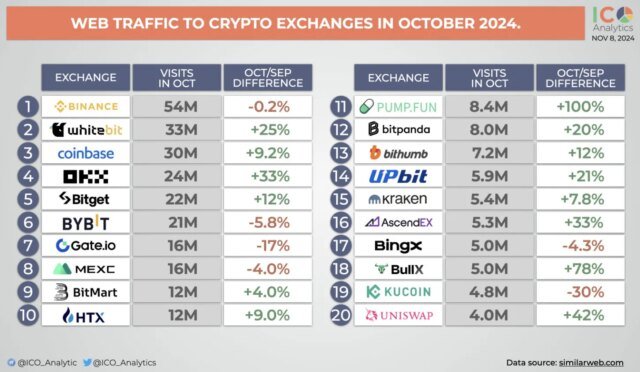 Web traffic to crypto exchanges in October 2024