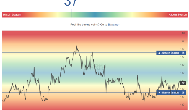 The Altcoin Season index recovered to 37 points within days following a series of new all-time records for BTC.